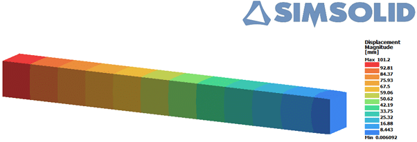 Change in length due to the thermal expansion