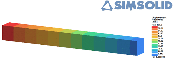 Change in length due to the thermal expansion